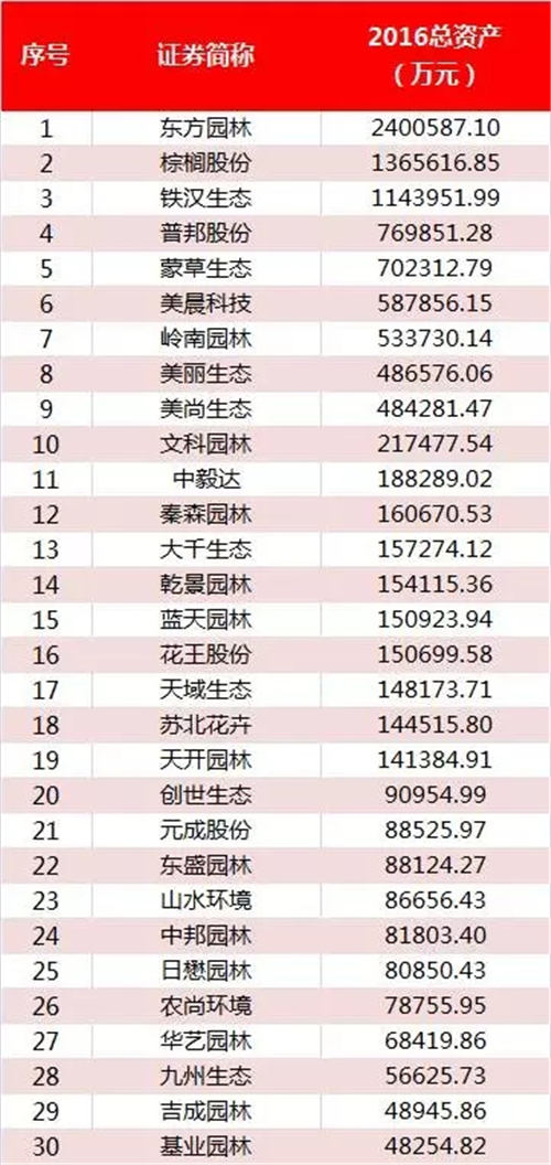 园林行业上市公司年报榜单抢先看