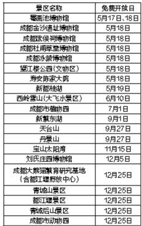 成都:公布20个景区免费开放日年底推出景区一卡通年票