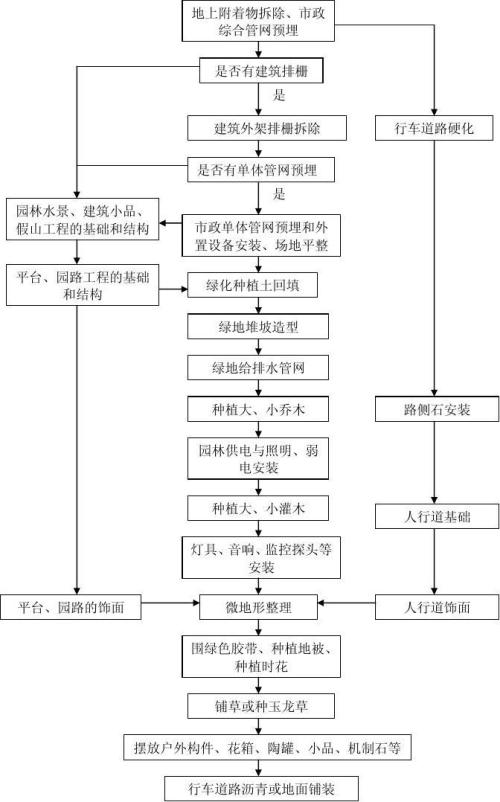 园林工程施工步骤