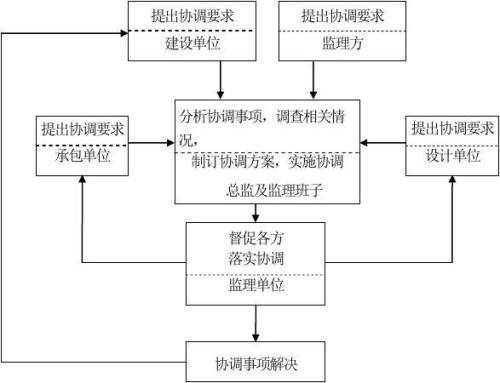 谈工程建设监理的组织协调作用